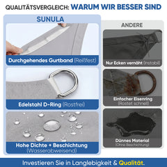 Sunula Sonnensegel wasserdicht ohne Mittelnaht – PES 160g/m², UV-Schutz 95% UPF50+, reißfest & wetterfest mit Lotus-Effekt, Rechteckig für Balkon, Terrasse & Garten (Hellgrau)