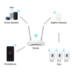 Salcar Smartes Heizkörperthermostat Set – ZigBee Thermostat mit Gateway, OLED-Display, kompatibel mit Alexa & Google Assistant, programmierbar
